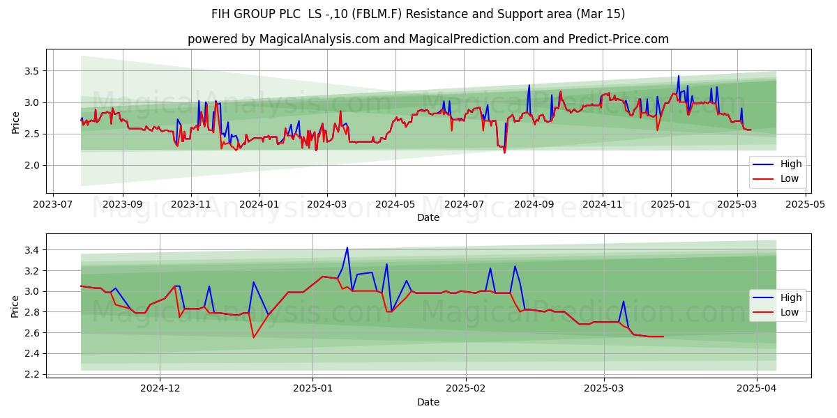  FIH GROUP PLC  LS -,10 (FBLM.F) Support and Resistance area (15 Mar) 
