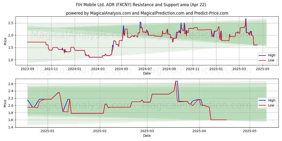  FIH Mobile Ltd. ADR (FXCNY) Support and Resistance area (22 Apr) 