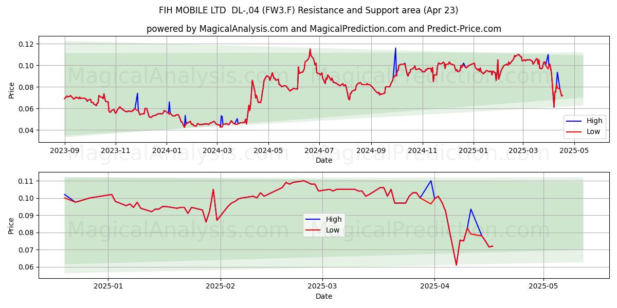  FIH MOBILE LTD  DL-,04 (FW3.F) Support and Resistance area (23 Apr) 