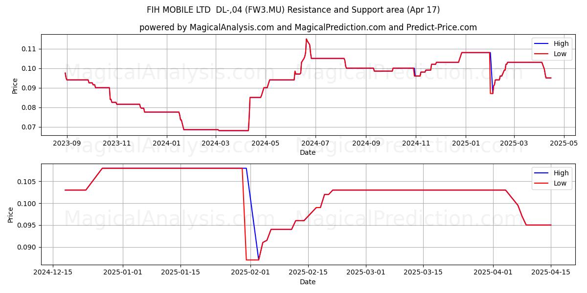  FIH MOBILE LTD  DL-,04 (FW3.MU) Support and Resistance area (17 Apr) 