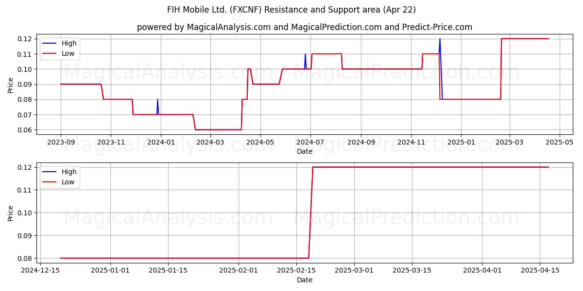  FIH Mobile Ltd. (FXCNF) Support and Resistance area (22 Apr) 