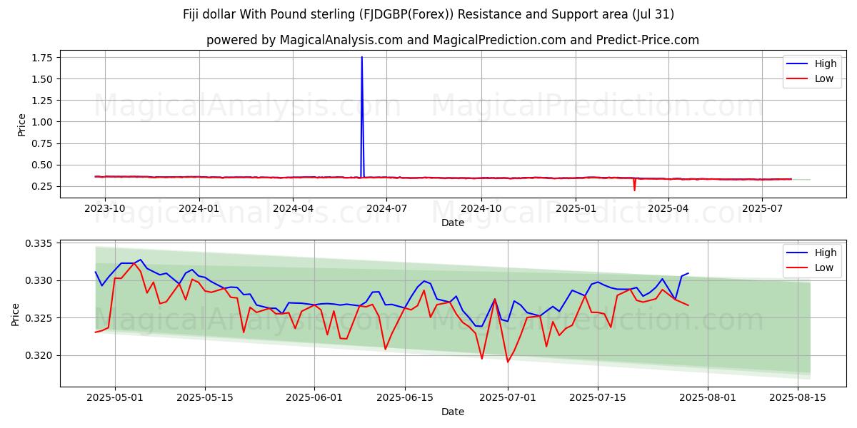  Dólar de Fiji Con Libra esterlina (FJDGBP(Forex)) Support and Resistance area (30 Jul) 