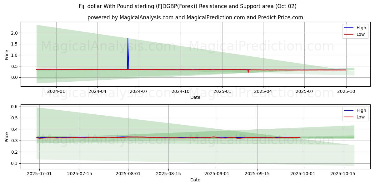  Fidžin dollari Englannin punnan kanssa (FJDGBP(Forex)) Support and Resistance area (26 Sep) 