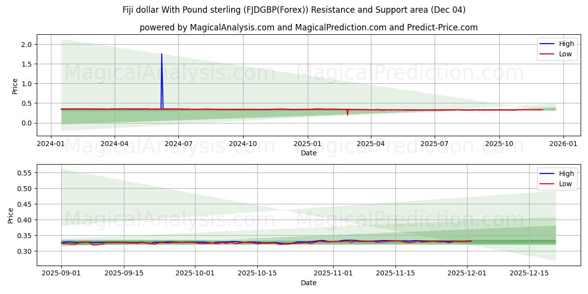  دولار فيجي مقابل الجنيه الاسترليني (FJDGBP(Forex)) Support and Resistance area (03 Dec) 