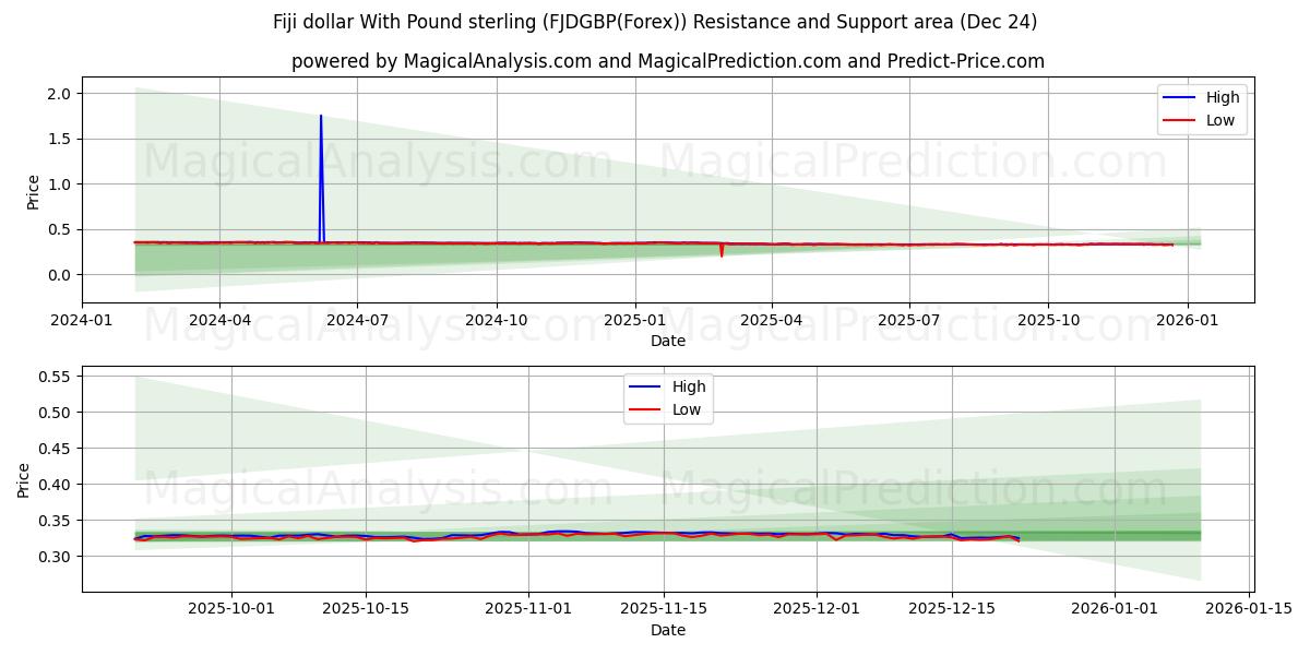  دولار فيجي مقابل الجنيه الاسترليني (FJDGBP(Forex)) Support and Resistance area (23 Dec) 