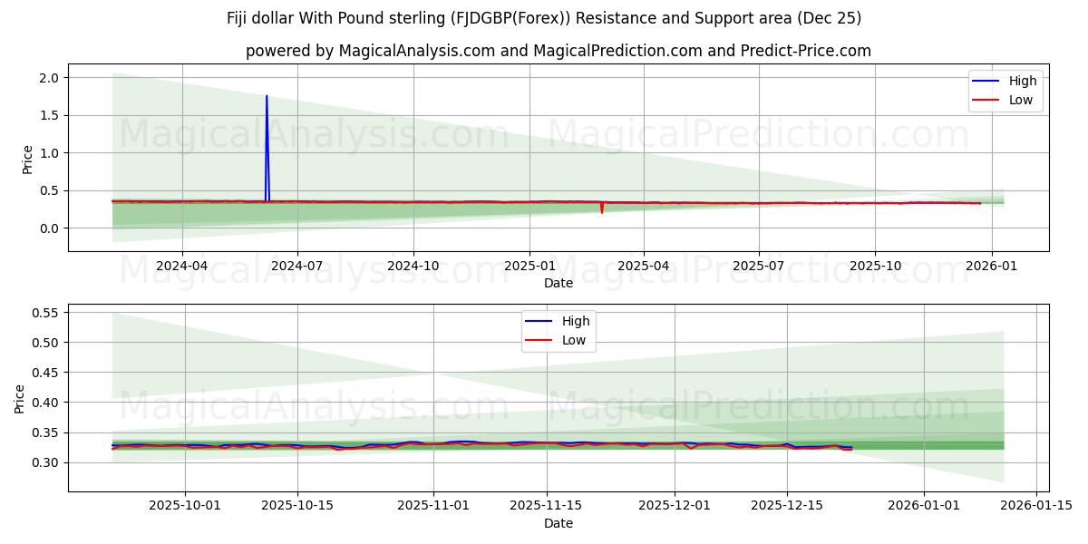  Fiji dollar med pund sterling (FJDGBP(Forex)) Support and Resistance area (24 Dec) 