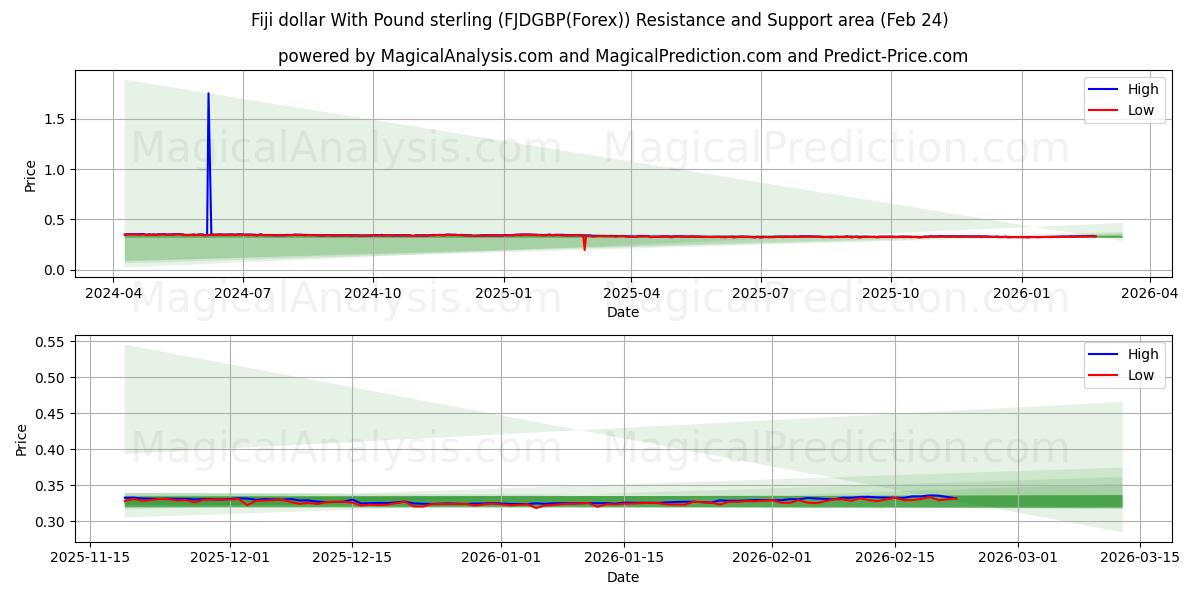  फ़िजी डॉलर पाउंड स्टर्लिंग के साथ (FJDGBP(Forex)) Support and Resistance area (23 Feb) 