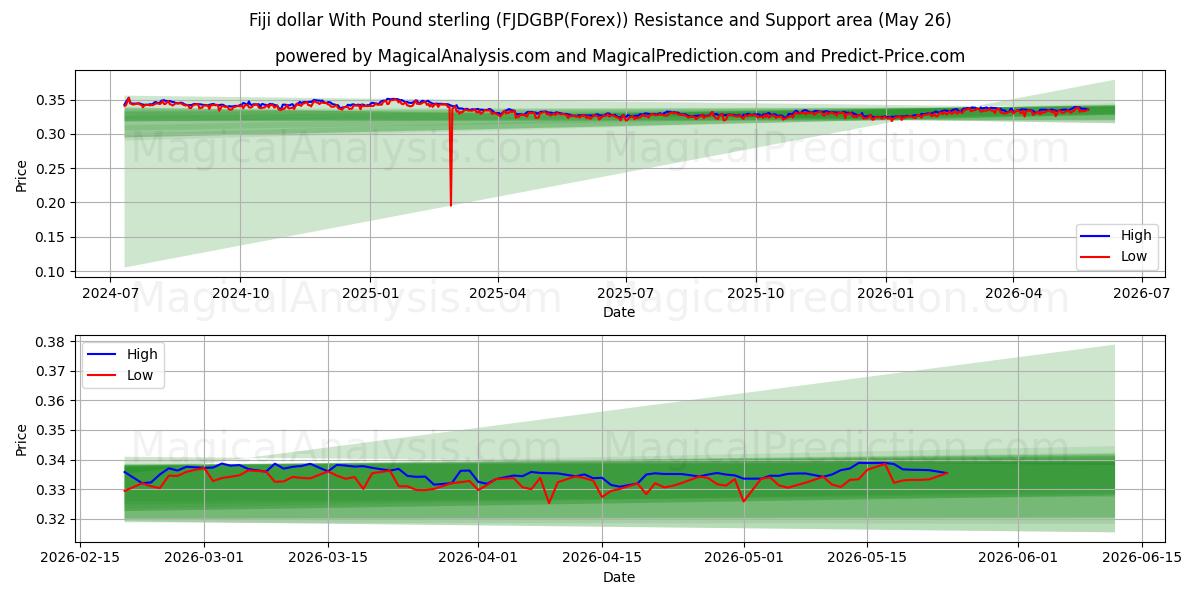  دولار فيجي مقابل الجنيه الاسترليني (FJDGBP(Forex)) Support and Resistance area (25 May) 