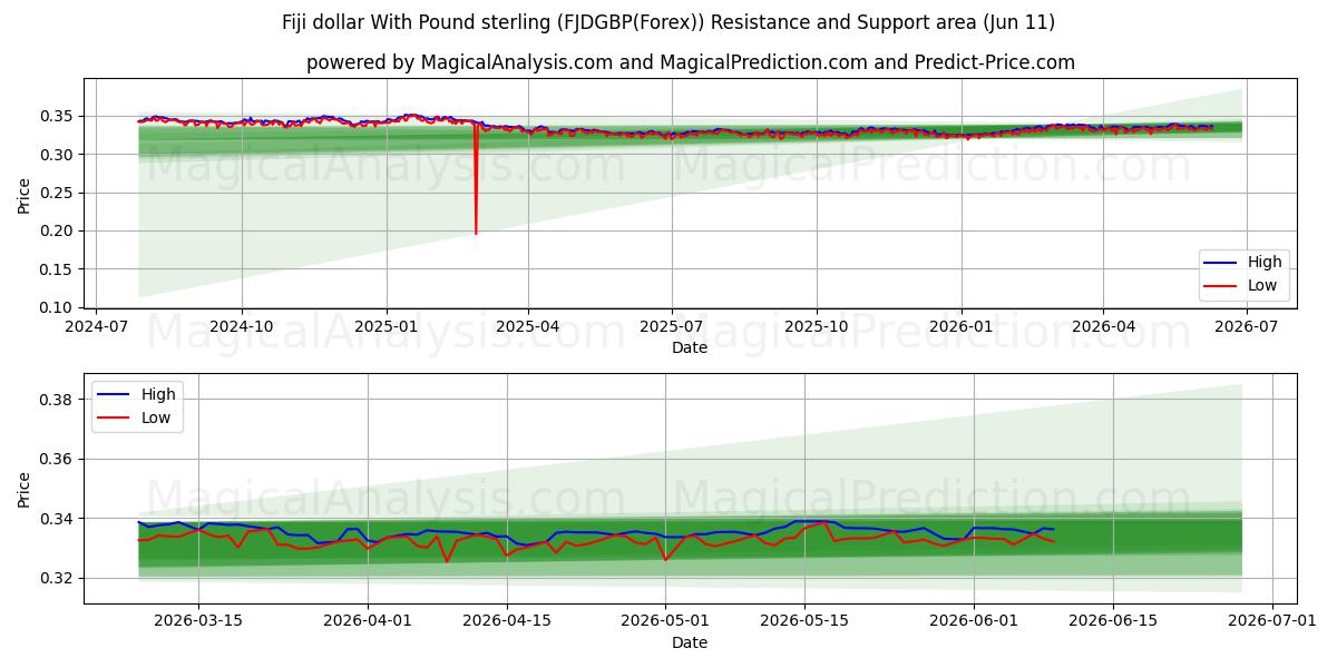  دلار فیجی با پوند استرلینگ (FJDGBP(Forex)) Support and Resistance area (10 Jun) 