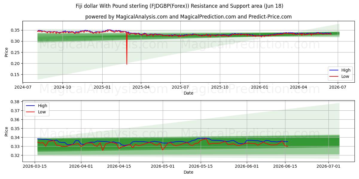  斐济元兑英镑 (FJDGBP(Forex)) Support and Resistance area (17 Jun) 
