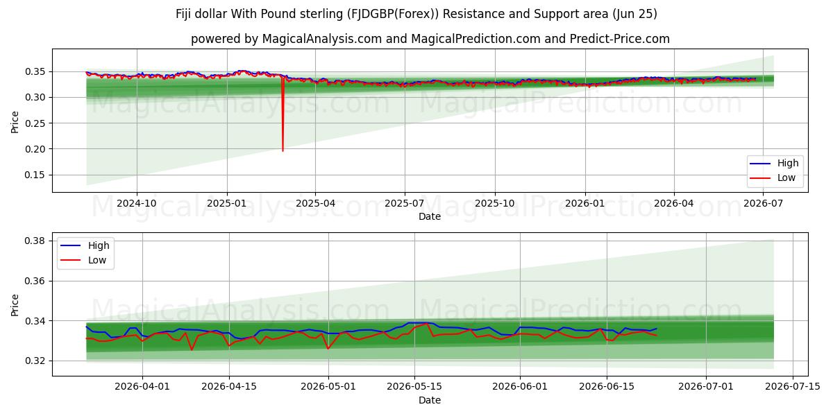  Dollar fidjien avec livre sterling (FJDGBP(Forex)) Support and Resistance area (24 Jun) 