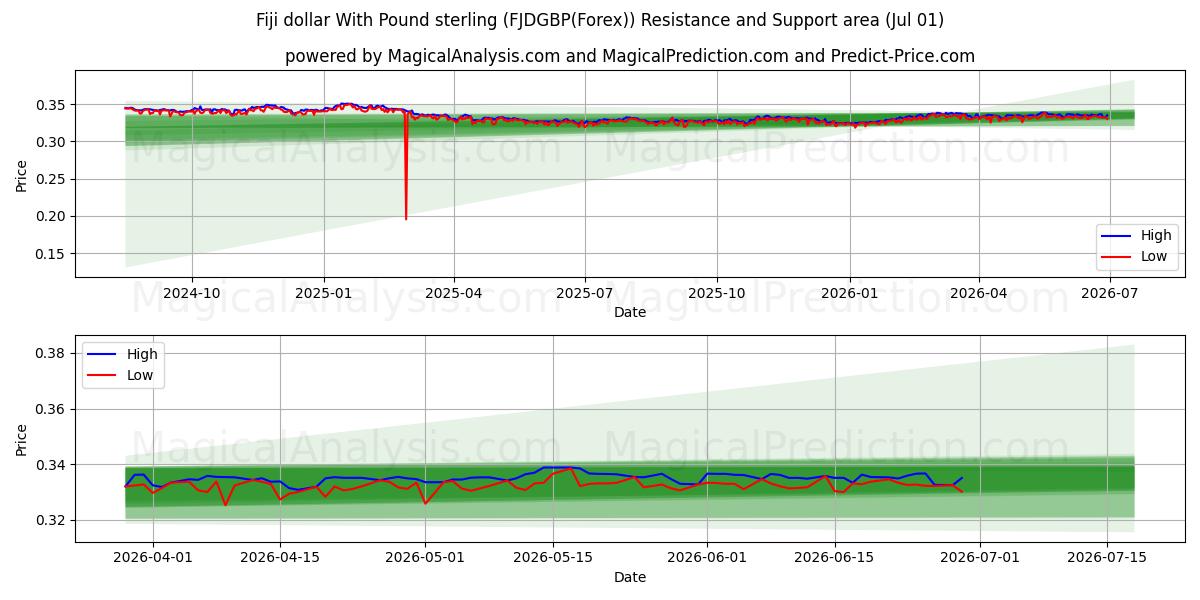  دلار فیجی با پوند استرلینگ (FJDGBP(Forex)) Support and Resistance area (30 Jun) 