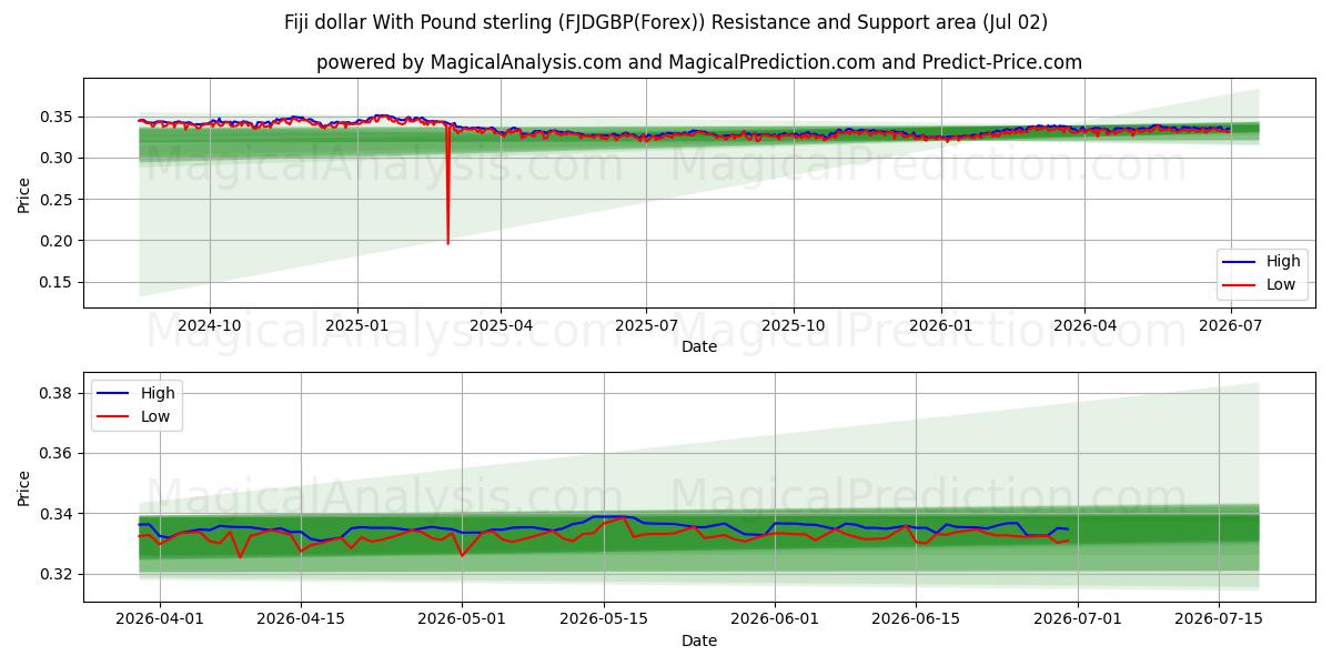  Dólar de Fiji com libra esterlina (FJDGBP(Forex)) Support and Resistance area (01 Jul) 