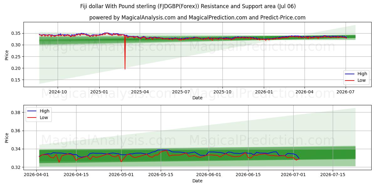  Fiji-dollar med pund sterling (FJDGBP(Forex)) Support and Resistance area (05 Jul) 
