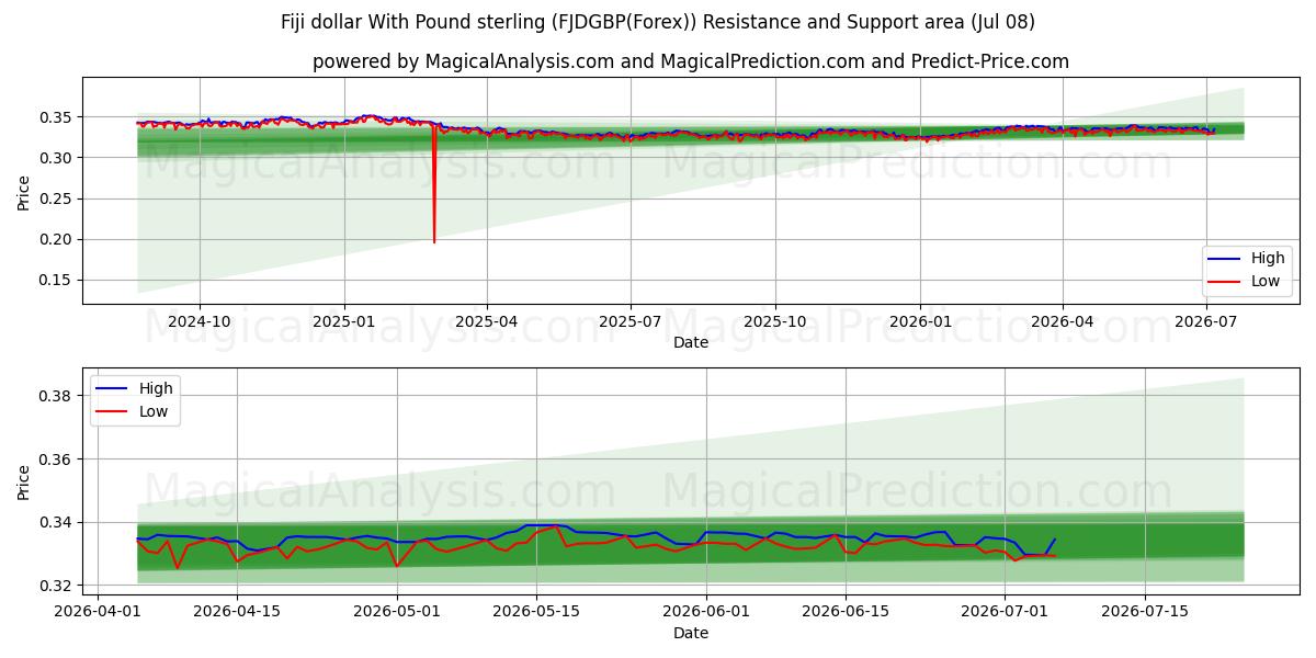  斐济元兑英镑 (FJDGBP(Forex)) Support and Resistance area (07 Jul) 