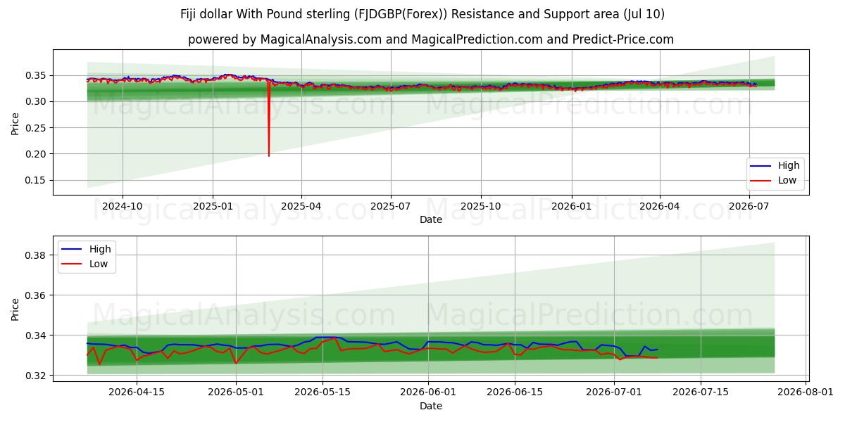  Dollaro delle Fiji con la sterlina (FJDGBP(Forex)) Support and Resistance area (09 Jul) 