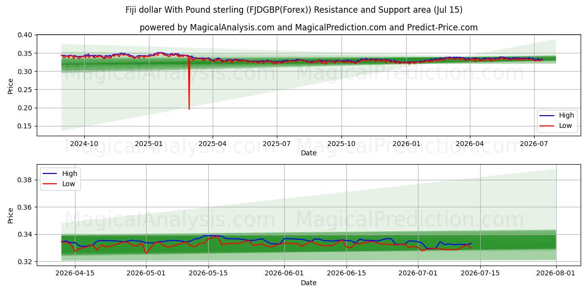  Dollar fidjien avec livre sterling (FJDGBP(Forex)) Support and Resistance area (14 Jul) 