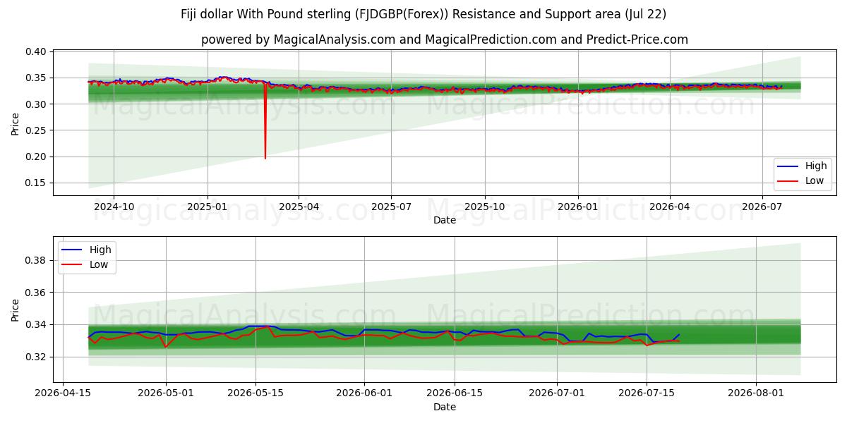  フィジードルと英ポンド (FJDGBP(Forex)) Support and Resistance area (21 Jul) 