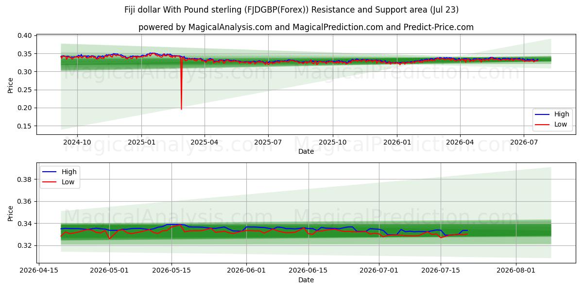  Fidžin dollari Englannin punnan kanssa (FJDGBP(Forex)) Support and Resistance area (22 Jul) 