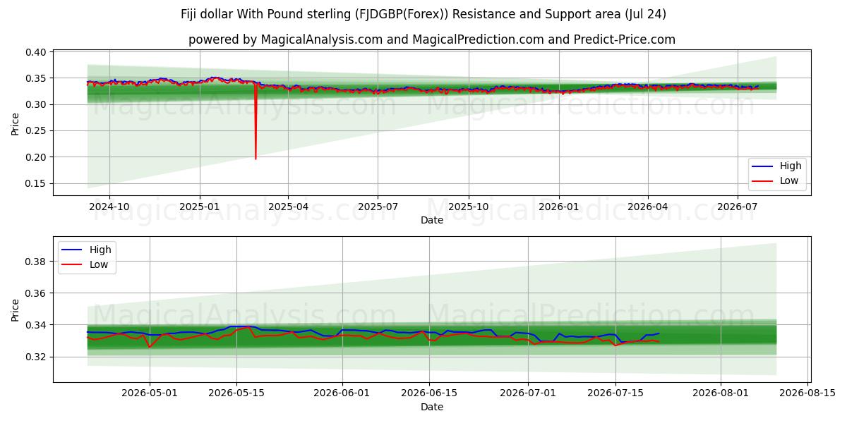  Dólar de Fiji Con Libra esterlina (FJDGBP(Forex)) Support and Resistance area (23 Jul) 