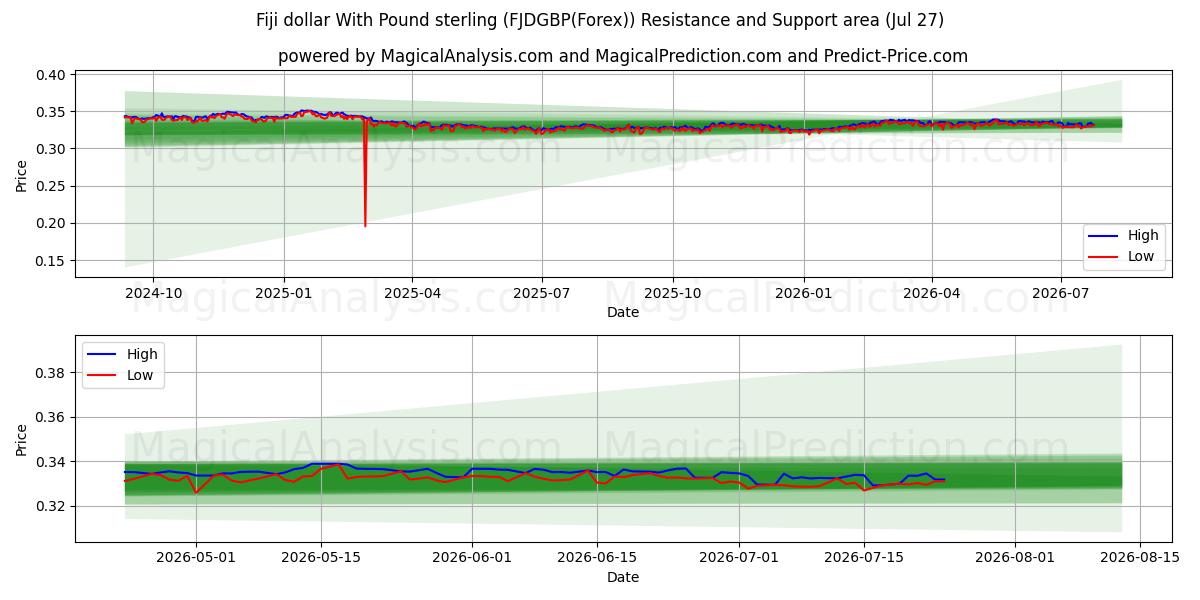  Fiji-dollar met pond sterling (FJDGBP(Forex)) Support and Resistance area (26 Jul) 
