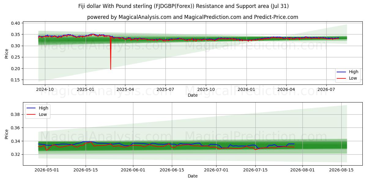  파운드 스털링과 피지 달러 (FJDGBP(Forex)) Support and Resistance area (30 Jul) 