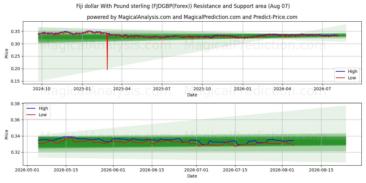  Dollar fidjien avec livre sterling (FJDGBP(Forex)) Support and Resistance area (06 Aug) 