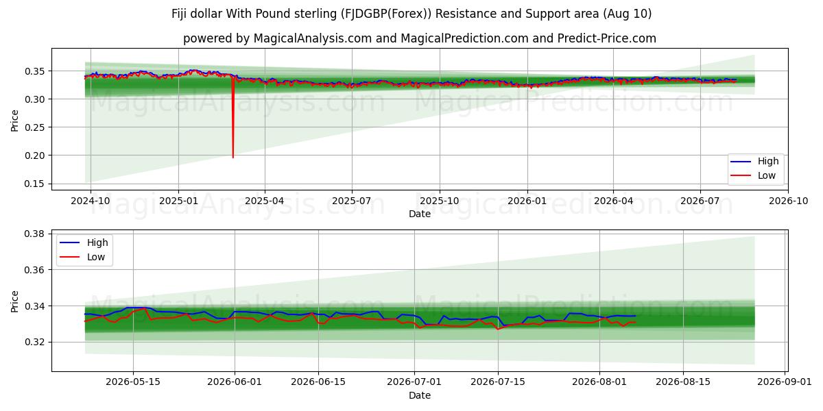  フィジードルと英ポンド (FJDGBP(Forex)) Support and Resistance area (09 Aug) 