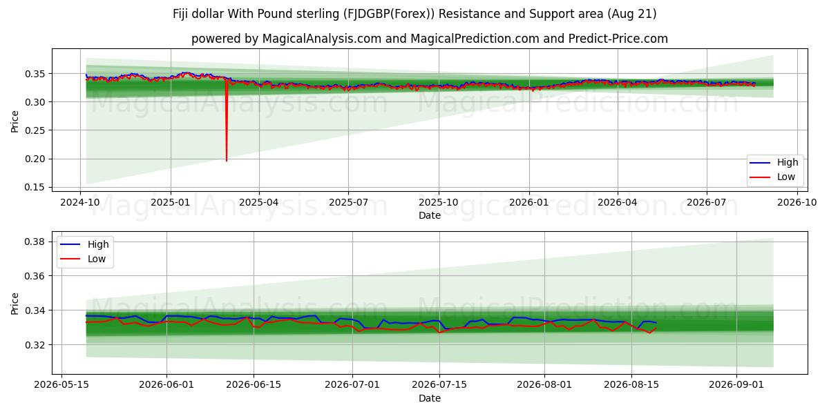  Доллар Фиджи к фунту стерлингов (FJDGBP(Forex)) Support and Resistance area (16 Aug) 