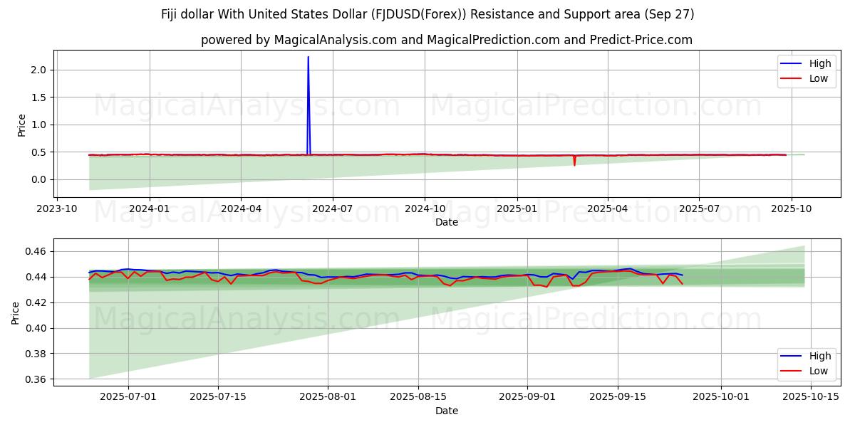  Dollaro delle Fiji con il dollaro degli Stati Uniti (FJDUSD(Forex)) Support and Resistance area (26 Sep) 