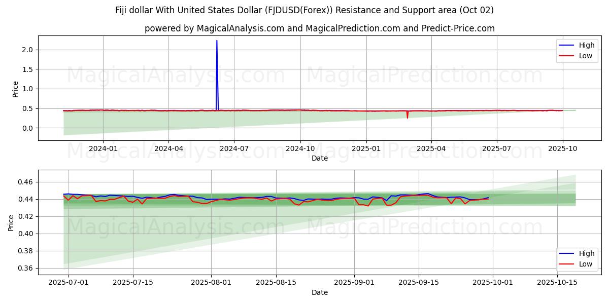  Fiji-dollar med amerikanske dollar (FJDUSD(Forex)) Support and Resistance area (01 Oct) 