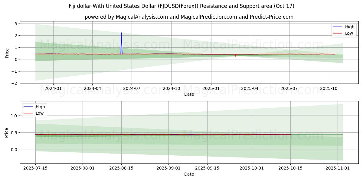 Fiji-dollar met Amerikaanse dollar (FJDUSD(Forex)) Support and Resistance area (16 Oct) Fiji-dollar met Amerikaanse dollar (FJDUSD(Forex)) Support and Resistance area (16 Oct)