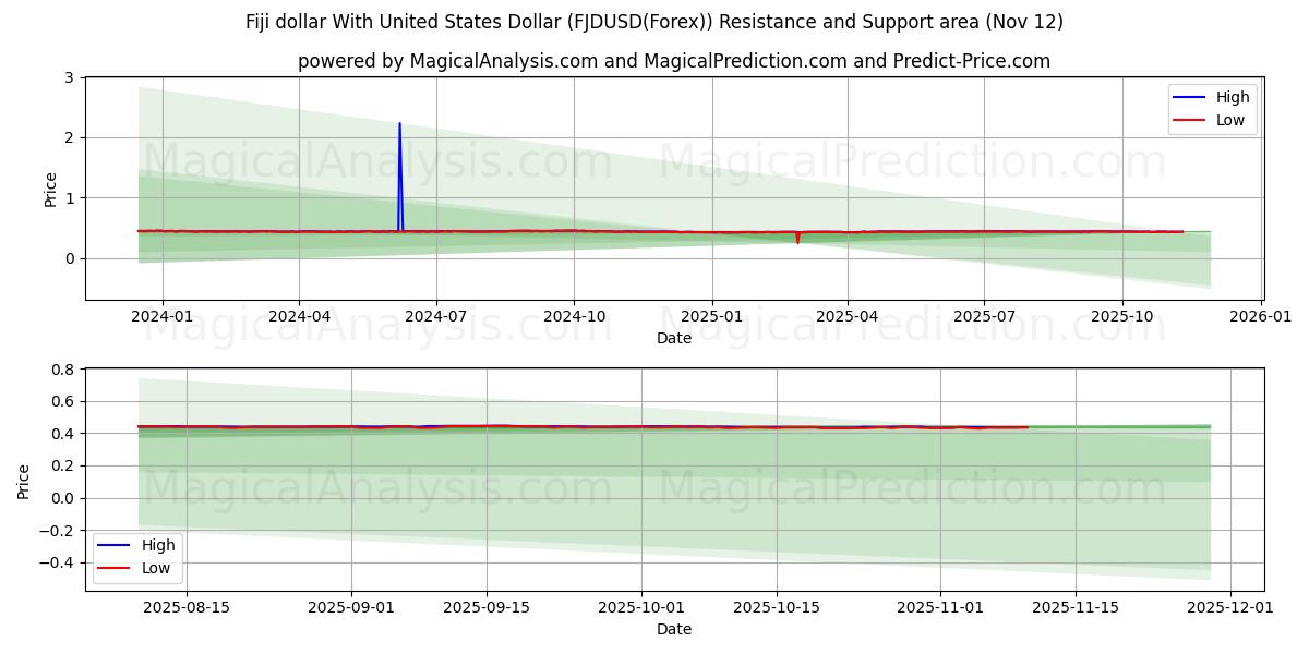  Fiji dollar With United States Dollar (FJDUSD(Forex)) Support and Resistance area (11 Nov) 