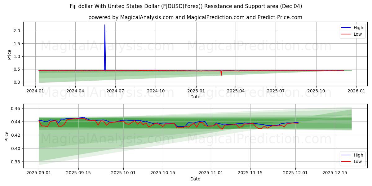  Fiji dollar med USA dollar (FJDUSD(Forex)) Support and Resistance area (03 Dec) 