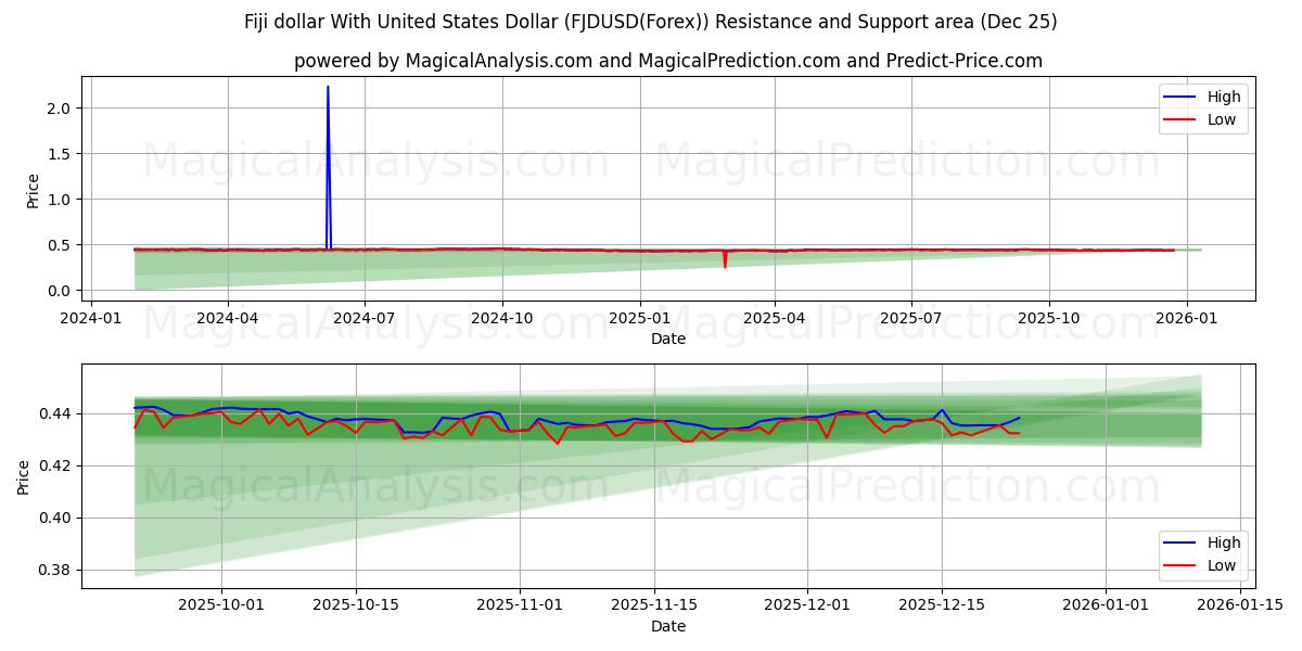  Dollaro delle Fiji con il dollaro degli Stati Uniti (FJDUSD(Forex)) Support and Resistance area (24 Dec) 