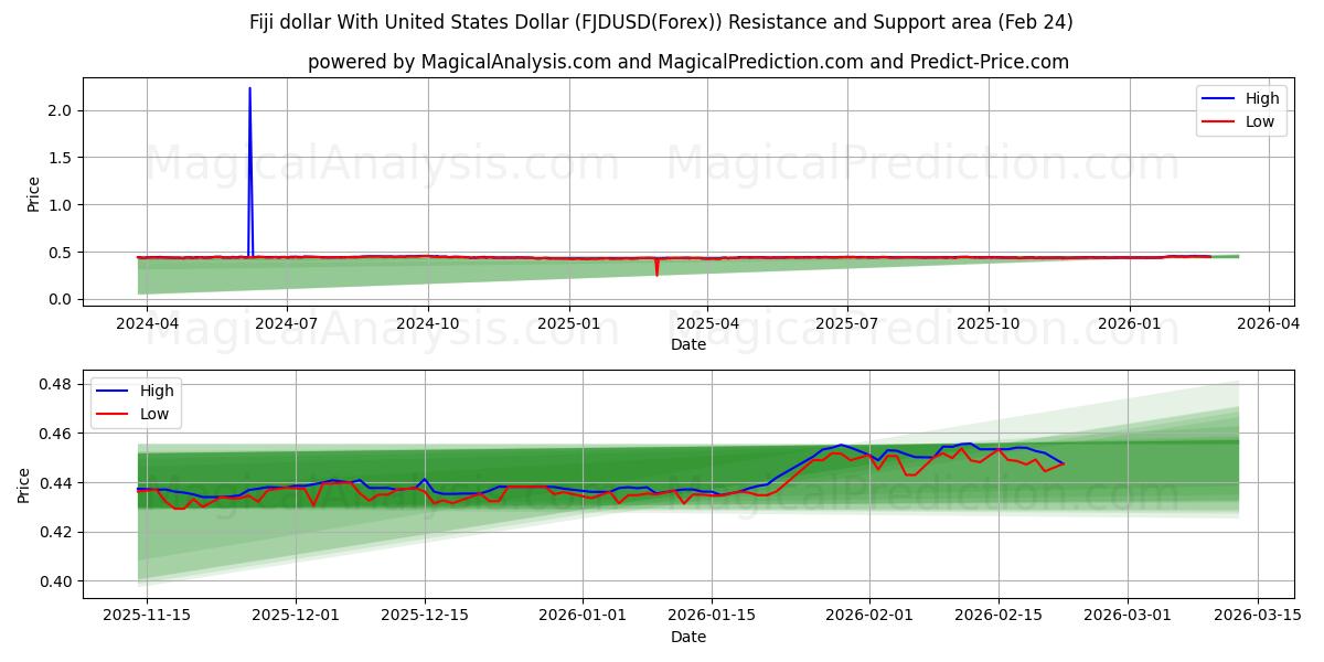  Fiji dollar med amerikanske dollar (FJDUSD(Forex)) Support and Resistance area (23 Feb) 