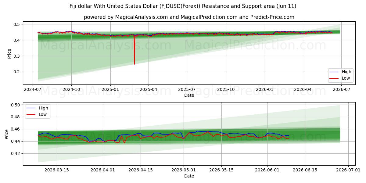  دلار فیجی با دلار آمریکا (FJDUSD(Forex)) Support and Resistance area (10 Jun) 