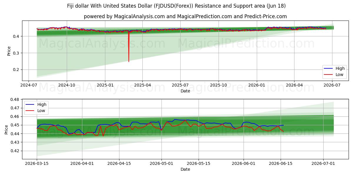  Fidschi-Dollar mit US-Dollar (FJDUSD(Forex)) Support and Resistance area (17 Jun) 