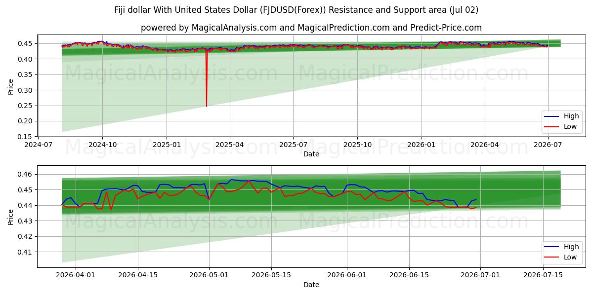  دلار فیجی با دلار آمریکا (FJDUSD(Forex)) Support and Resistance area (01 Jul) 