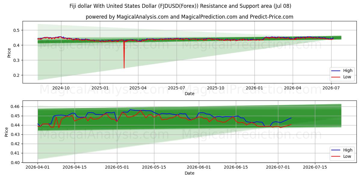  Fidschi-Dollar mit US-Dollar (FJDUSD(Forex)) Support and Resistance area (07 Jul) 