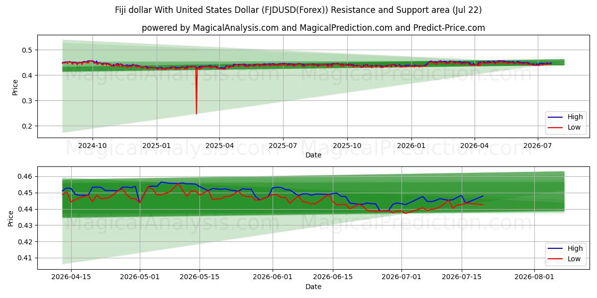  دلار فیجی با دلار آمریکا (FJDUSD(Forex)) Support and Resistance area (21 Jul) 
