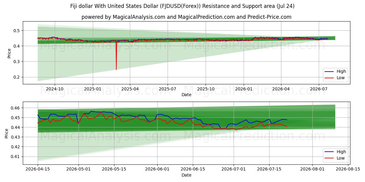  Dollaro delle Fiji con il dollaro degli Stati Uniti (FJDUSD(Forex)) Support and Resistance area (23 Jul) 