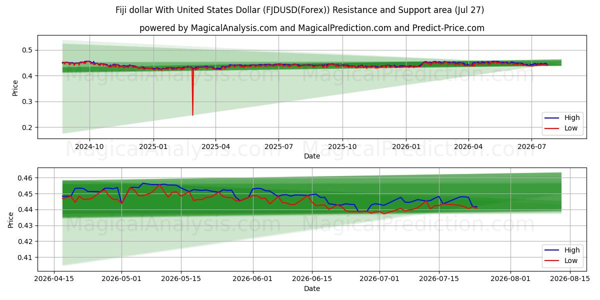  Fiji dollar med USA dollar (FJDUSD(Forex)) Support and Resistance area (26 Jul) 