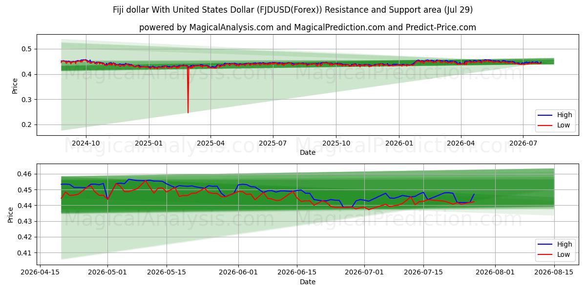  Fidschi-Dollar mit US-Dollar (FJDUSD(Forex)) Support and Resistance area (28 Jul) 