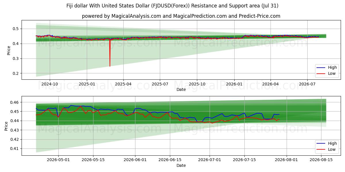  フィジードルと米ドル (FJDUSD(Forex)) Support and Resistance area (30 Jul) 