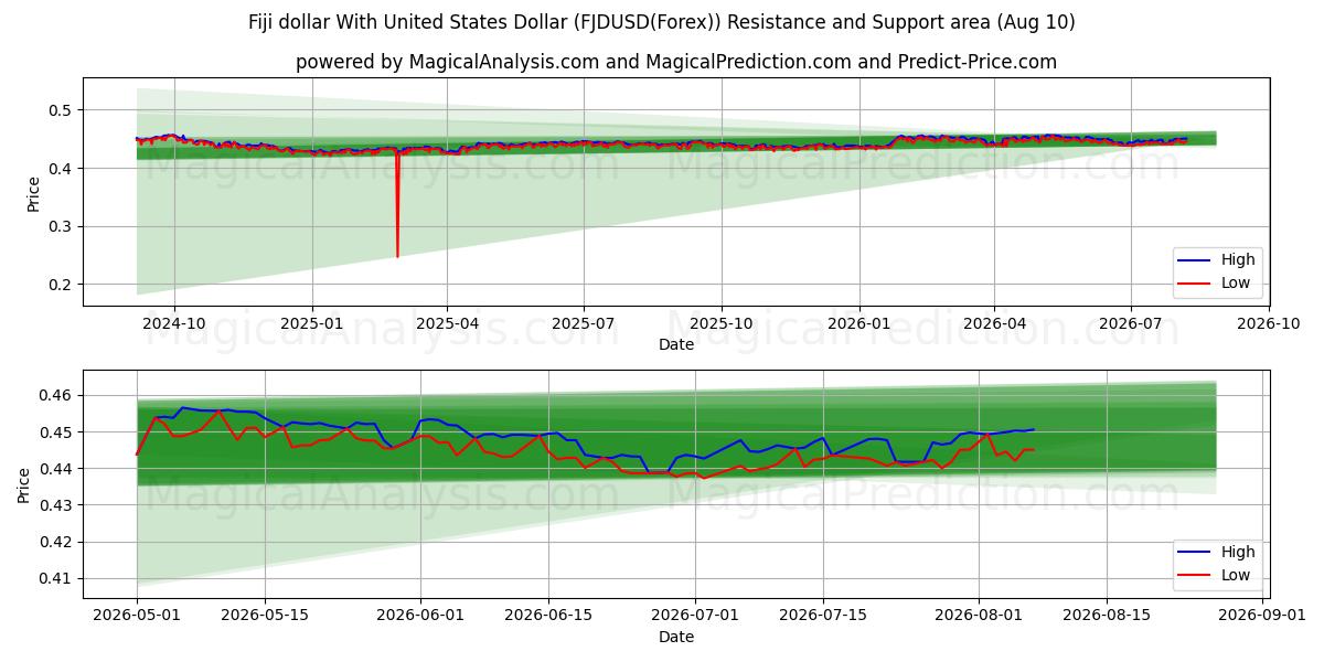  Fiji-dollar met Amerikaanse dollar (FJDUSD(Forex)) Support and Resistance area (09 Aug) 