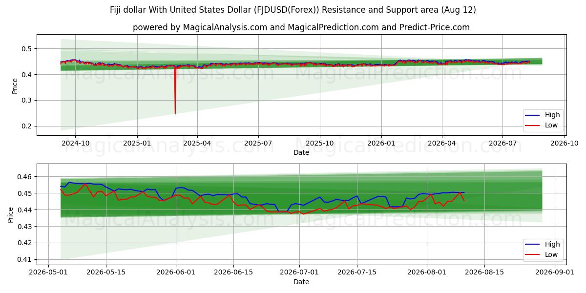  Fiji-dollar med amerikanske dollar (FJDUSD(Forex)) Support and Resistance area (11 Aug) 