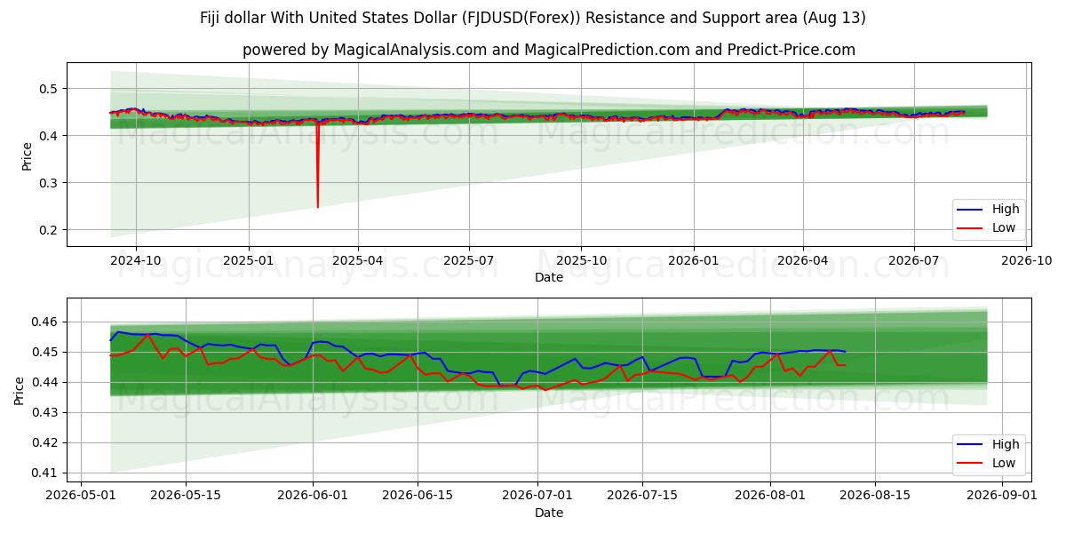  Dólar de Fiji Con Dólar estadounidense (FJDUSD(Forex)) Support and Resistance area (12 Aug) 