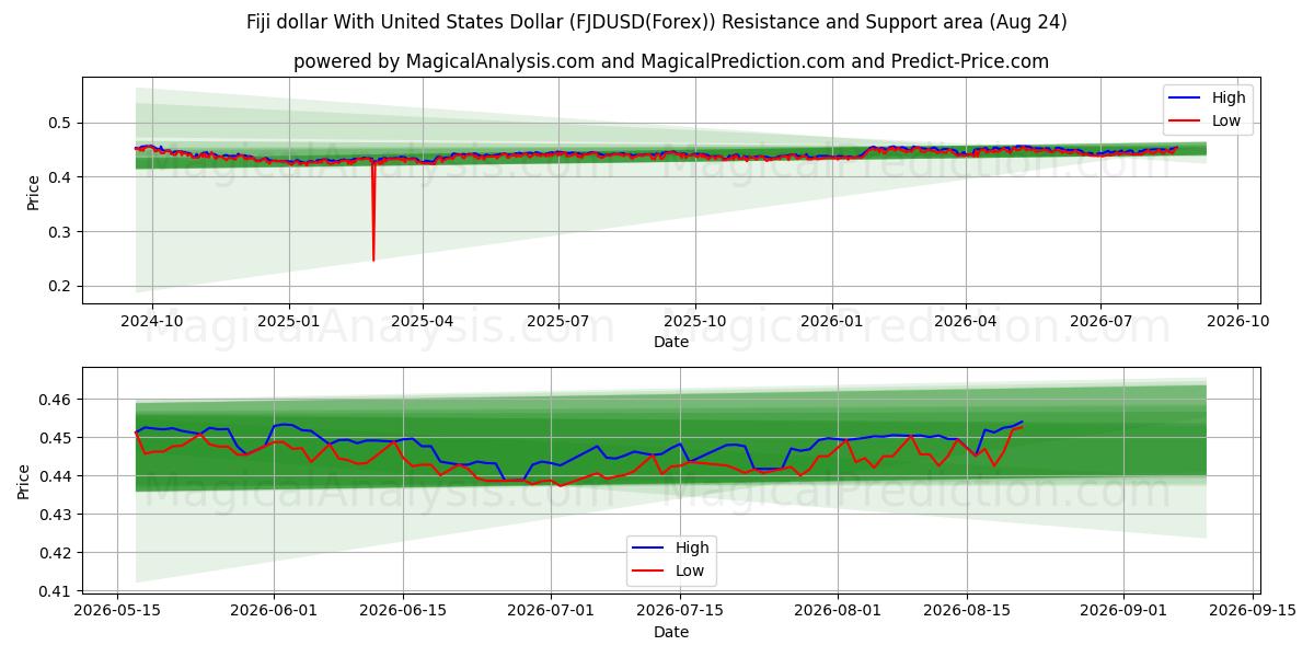  フィジードルと米ドル (FJDUSD(Forex)) Support and Resistance area (23 Aug) 