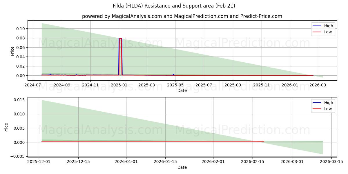  Filda (FILDA) Support and Resistance area (20 Feb) 